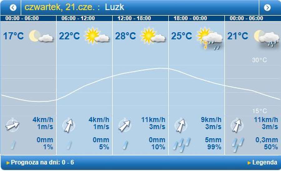 Спекотно: погода в Луцьку на четвер, 21 червня