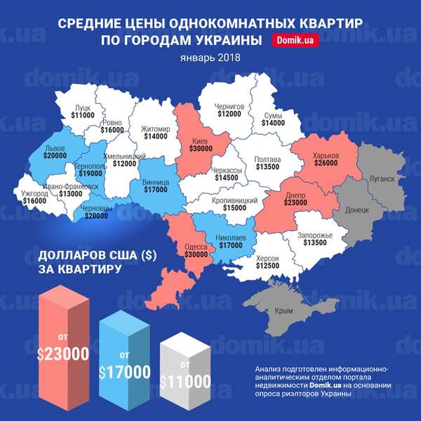 У Луцьку – найдешевші в Україні однокімнатні квартири (інфографіка)