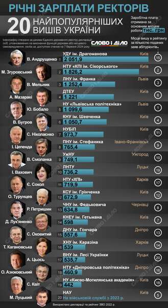 Очільники волинських університетів  – у топі ректорів з найвищими зарплатами (рейтинг)