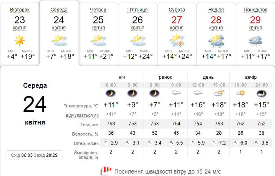 Тепло, але з вітром: погода в Луцьку на середу, 24 квітня