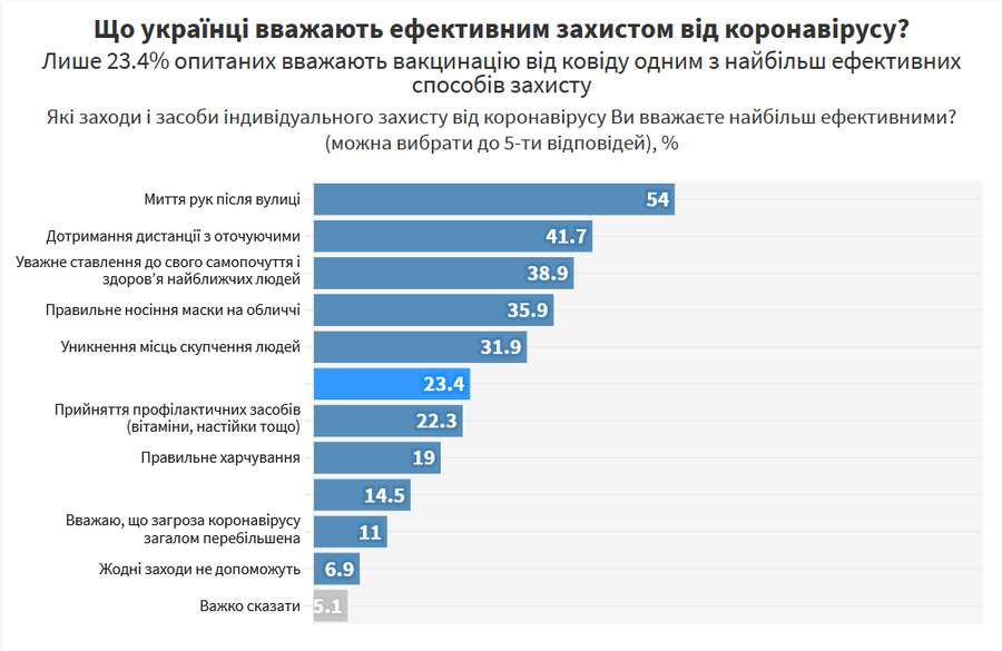 Більша частина українців проти вакцинації (фото)