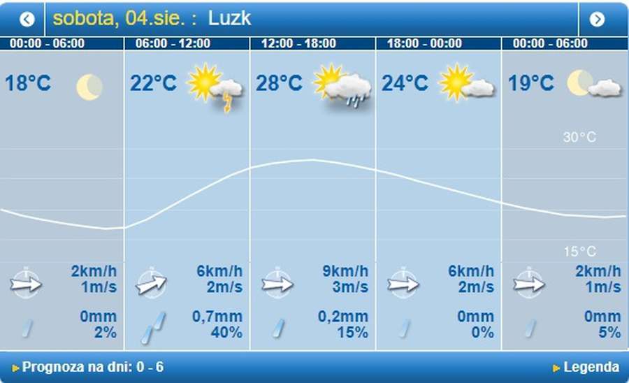 Спека і гроза: погода в Луцьку на суботу, 4 серпня 