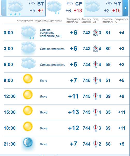 Сонячно і без дощу: погода в Луцьку на середу, 8 травня