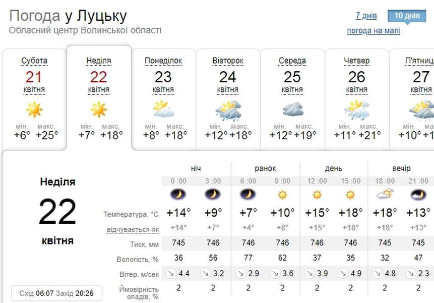 Весна тішитиме: погода в Луцьку на неділю, 22 квітня