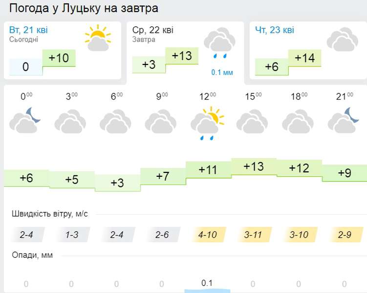 +14 і без опадів: погода у Луцьку на середу, 22 квітня