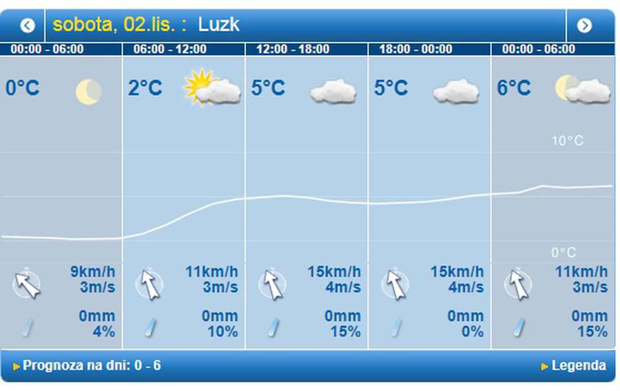 Посилення вітру: погода у Луцьку на суботу, 2 листопада