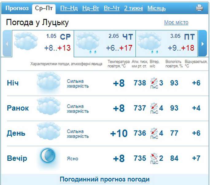 Хмарно і без опадів: погода у Луцьку на четвер, 2 травня