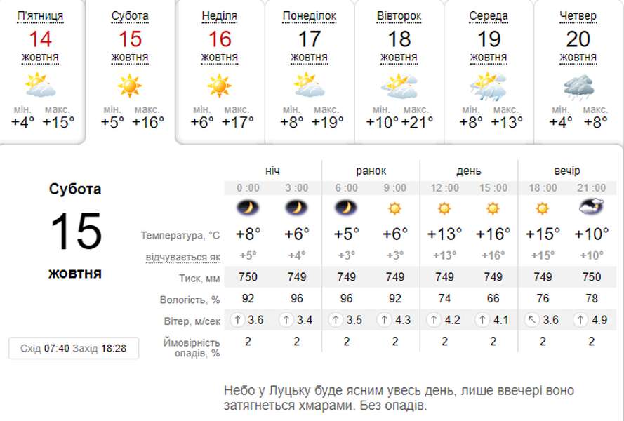 Сонячно: погода в Луцьку на суботу, 15 жовтня
