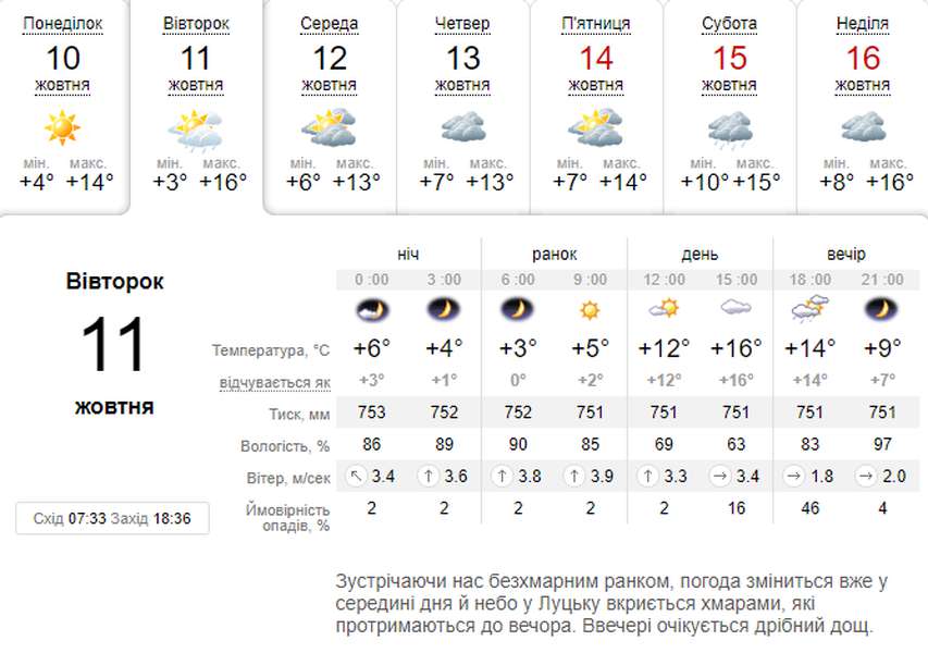 Ввечері можливий дощ: погода в Луцьку на вівторок, 11 жовтня