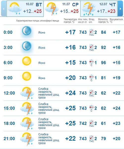Тепло і безвітряно: погода в Луцьку на середу, 11 липня
