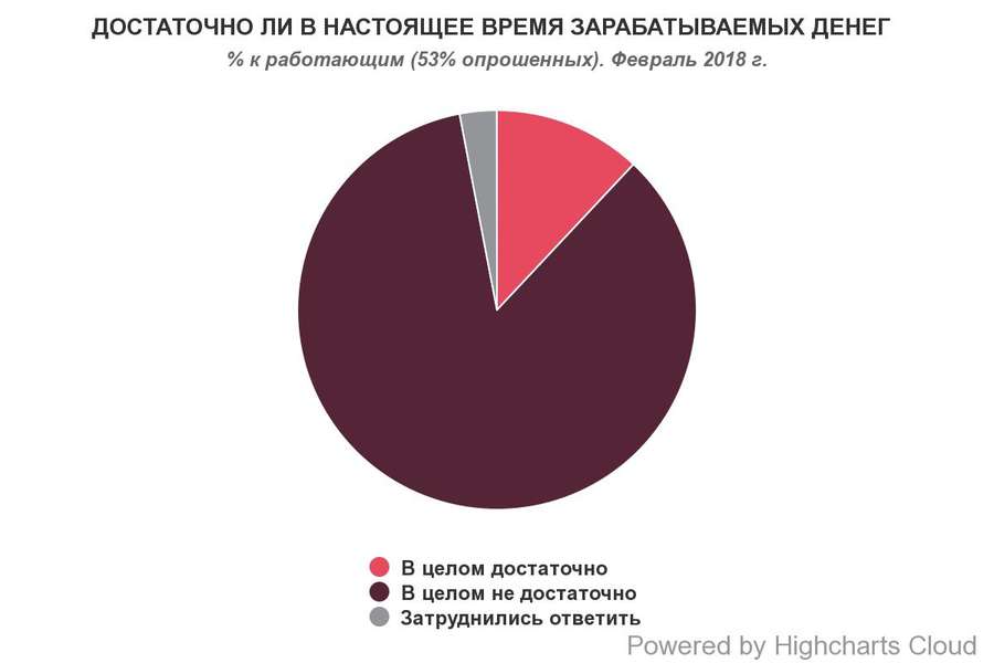 85% українців скаржаться на низьку зарплату (інфографіка)