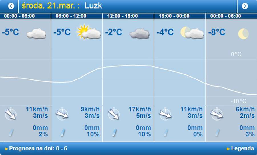 Поки не весна: погода в Луцьку на середу, 21 березня