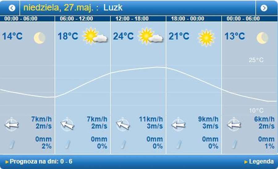 Ясно, тепло і без дощу: погода в Луцьку на неділю, 27 травня