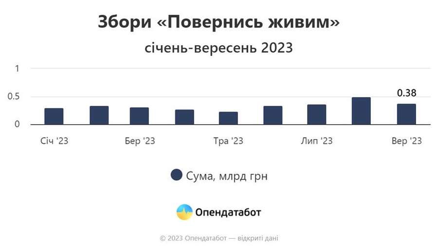 Українці з початку року задонатили 12,5 мільярда: у які фонди дають найбільше