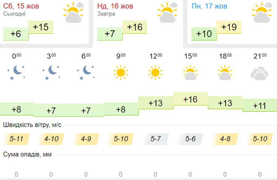 То ясно, то хмарно, але тепло: погода в Луцьку на неділю, 16 жовтня