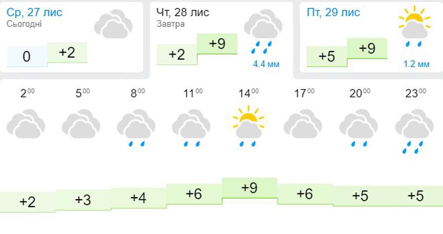Тепло, але мокро: погода в Луцьку на четвер, 28 листопада