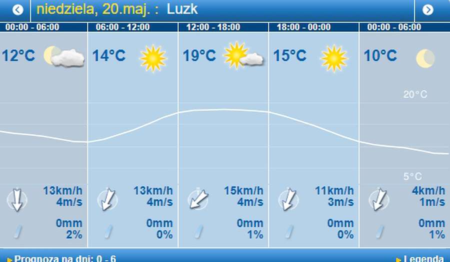 Більше сонця, ніж дощу: погода в Луцьку на неділю, 20 травня 