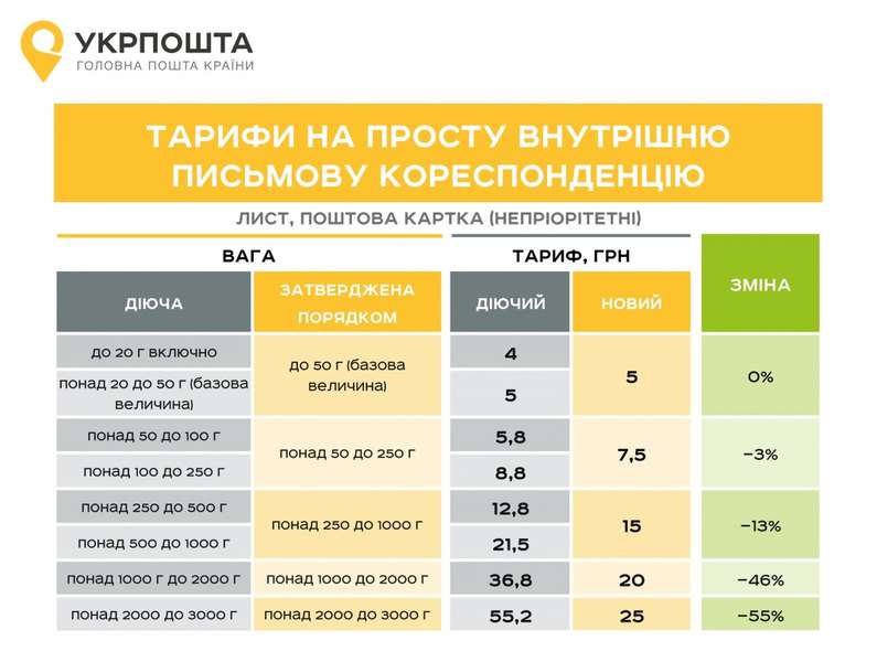 В «Укрпошті» пояснили, які зміняться тарифи з нового року 