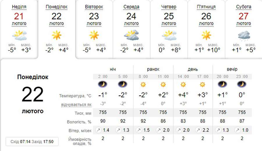 Сонце і плюс: погода в Луцьку на понеділок, 22 лютого