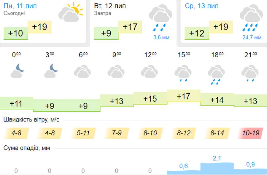 Мокро і прохолодно: погода в Луцьку на вівторок, 12 липня