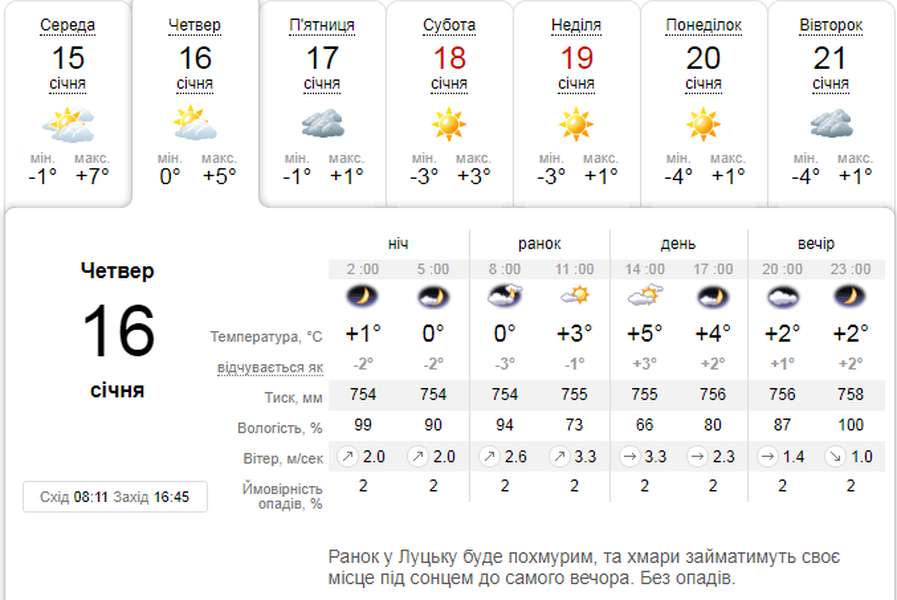 Як навесні: погода в Луцьку на четвер, 16 січня