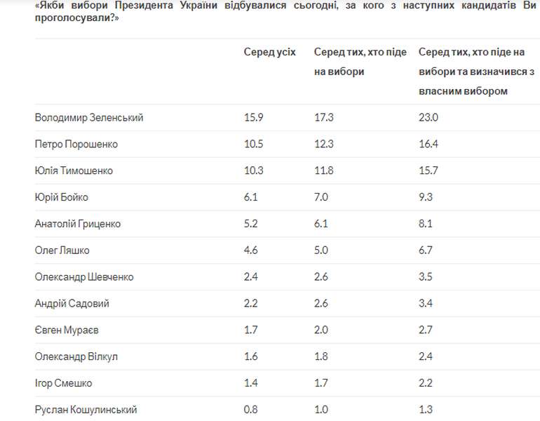 Порошенко обійшов Тимошенко у рейтингу, – дослідження