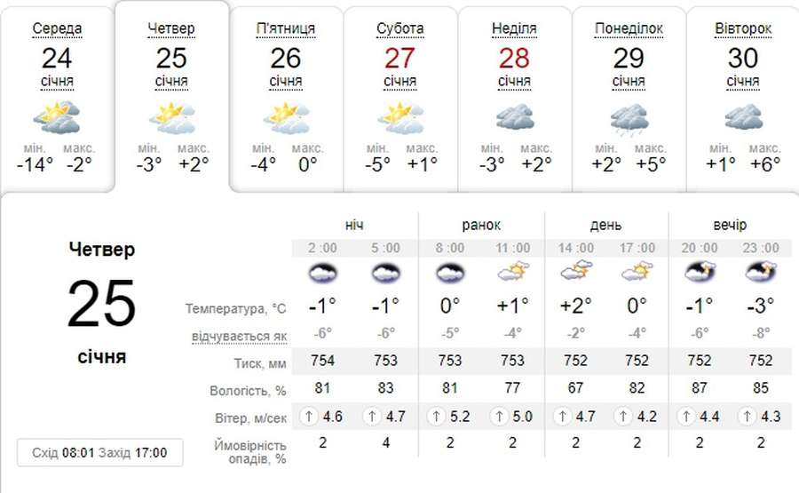 Потепління: погода в Луцьку на четвер, 25 січня 