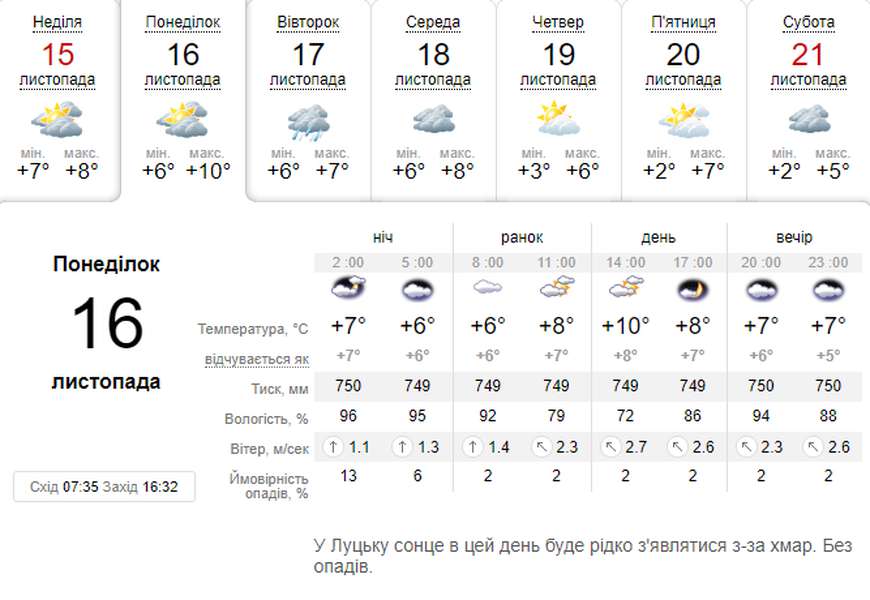 +10°С і без опадів: погода в Луцьку на понеділок, 16 листопада