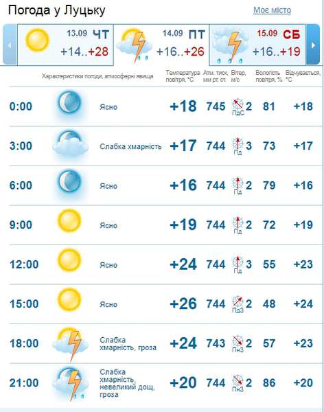Ввечері дощитиме: погода в Луцьку на п'ятницю, 14 вересня