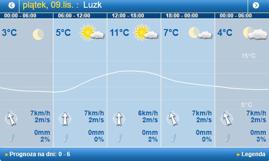 Тепло і ясно: погода в Луцьку на п’ятницю, 9 листопада