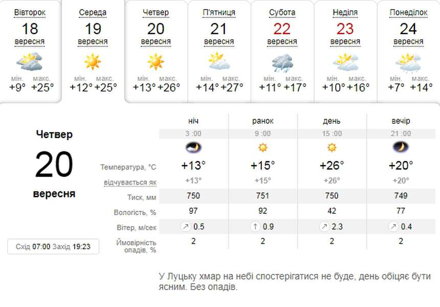 Сонячно і тепло: погода в Луцьку на середу, 19 вересня
