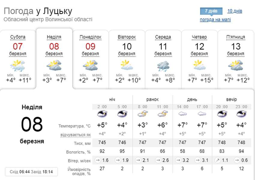 Без опадів: погода у Луцьку на неділю, 8 березня