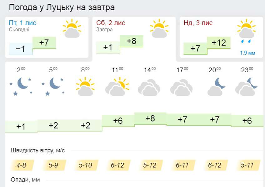 Посилення вітру: погода у Луцьку на суботу, 2 листопада
