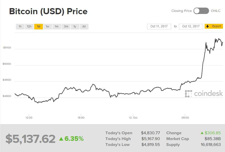 Вартість Bitcoin встановила новий рекорд 