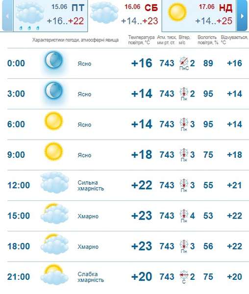 Хмарно, але без дощу: погода в Луцьку на суботу, 16 червня 