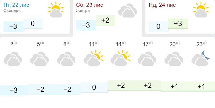 Хмарно і морозно: погода в Луцьку на суботу, 23 листопада
