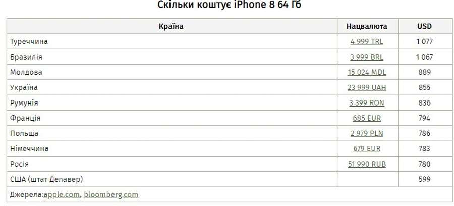 Чому айфон в Україні коштує дорожче, ніж в Швейцарії 