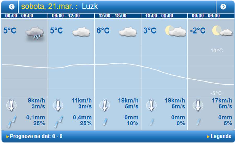 Хмарно і прохолодно: погода в Луцьку на суботу, 21 березня