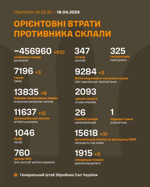 Близько 456 960 окупантів, 9284 БпЛА, 7196 танків: втрати ворога на 18 квітня