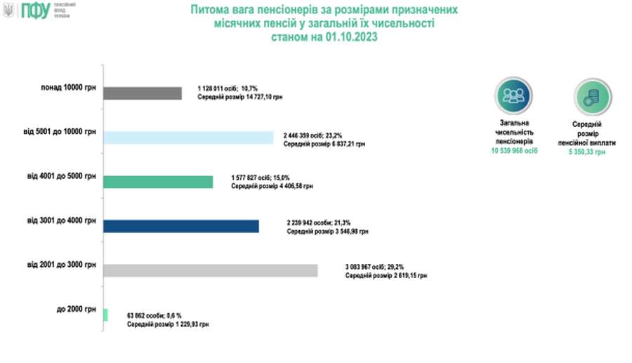 Пенсія у понад 10 тисяч грн: скільки українців отримують такі виплати