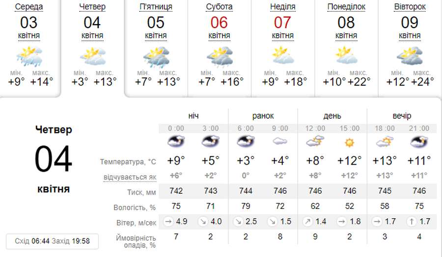 Хмарно та без опадів: погода в Луцьку в четвер, 4 квітня