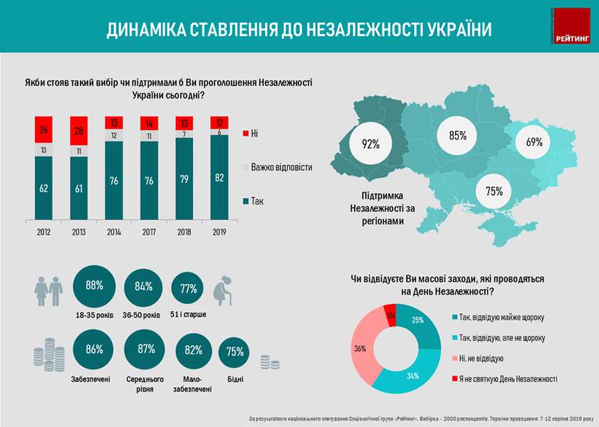 Незалежність України підтримують 82% українців