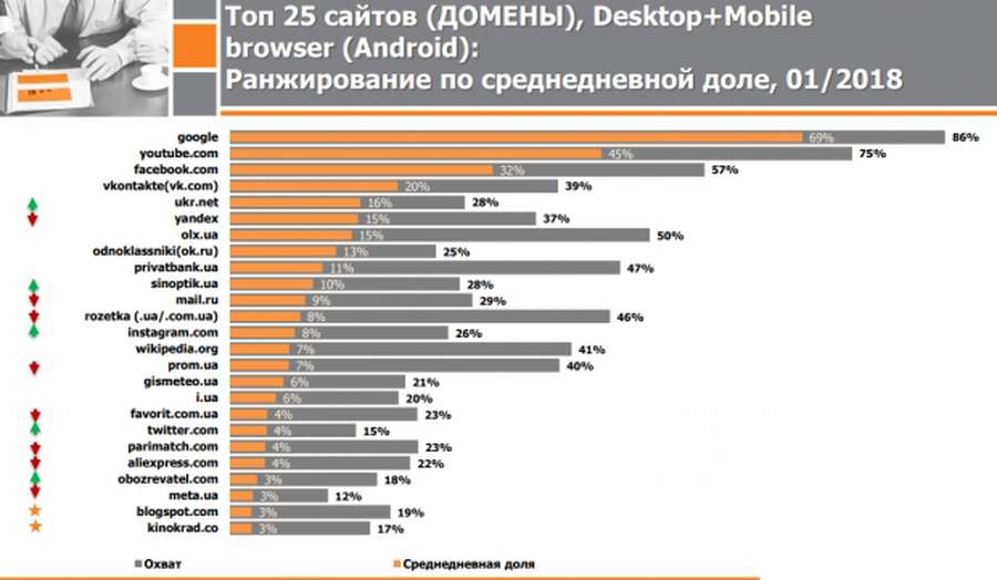 Три заборонені сайти потрапили в рейтинг найпопулярніших в Україні