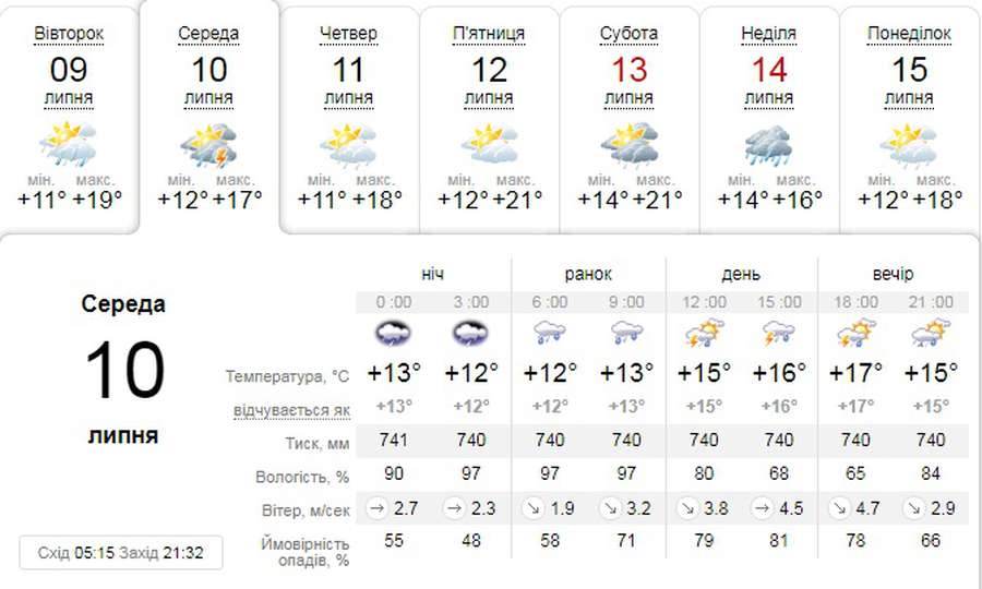 Холод і грози: погода в Луцьку на середу, 10 липня