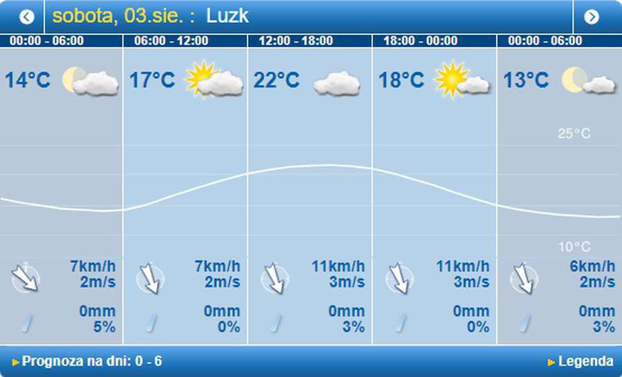 Хмарно, але без опадів: погода в Луцьку на суботу, 3 серпня
