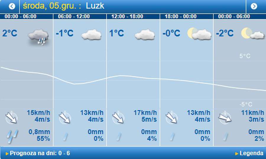 Хмарно, але без опадів: погода в Луцьку на середу, 5 грудня