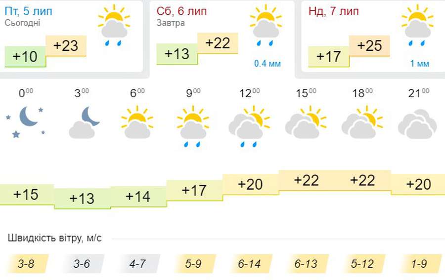 Не спекотно, але й без дощу: погода в Луцьку на суботу, 6 липня