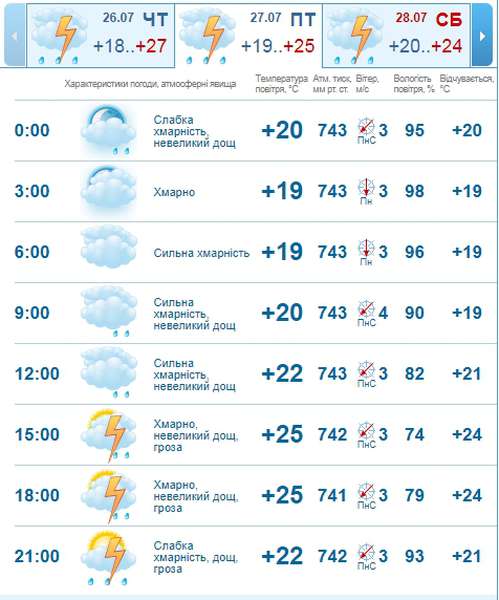 Спека і дощ: погода в Луцьку на п'ятницю, 27 липня