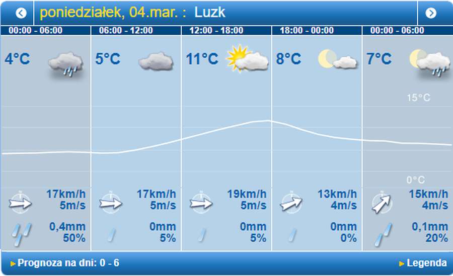 Хмарно з проясненнями: погода в Луцьку на понеділок, 4 березня