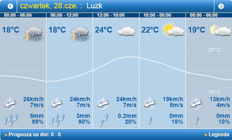 І знову дощ: погода в Луцьку на четвер, 28 червня